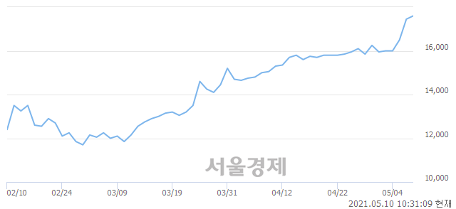 <코>삼보판지, 장중 신고가 돌파.. 17,750→18,100(▲350)