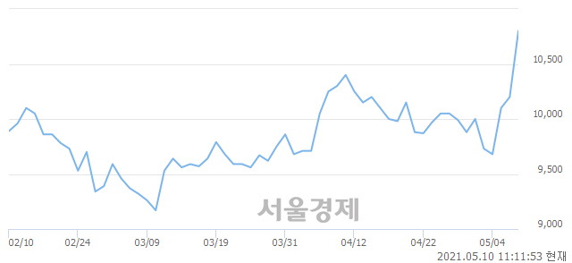 <유>미래에셋증권, 6.86% 오르며 체결강도 강세 지속(181%)