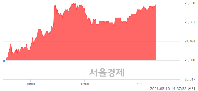 <코>코오롱생명과학, 전일 대비 7.11% 상승.. 일일회전율은 1.30% 기록