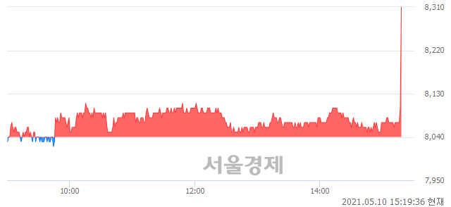 <코>코리아센터, 3.23% 오르며 체결강도 강세로 반전(100%)