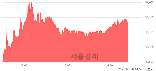 <유>LG하우시스우, 전일 대비 7.76% 상승.. 일일회전율은 9.69% 기록