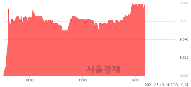 <코>팬젠, 5.67% 오르며 체결강도 강세 지속(127%)