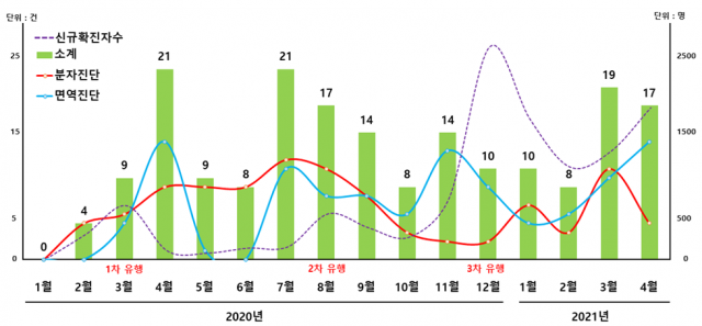 코로나19 진단기술 월별 특허출원 동향. /사진 제공=특허청