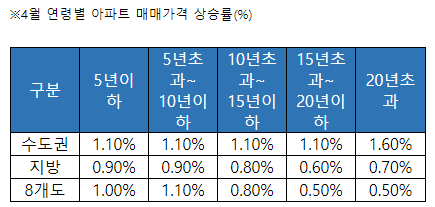 4월 연령별 아파트 매매가격 상승률 /사진=양지영R&C연구소