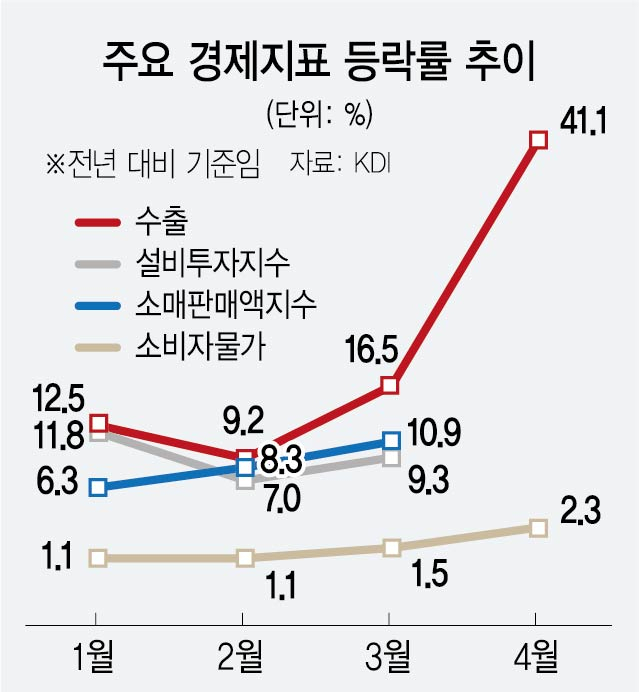 11년 만에 4%대 성장 제시…결국 재정 허물어 내수부양 나설 듯