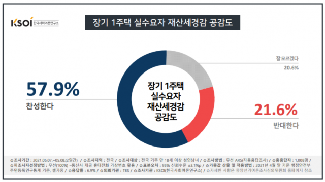 文 국정운영 '잘 못한다' 62%...긍정평가와 28.1%차