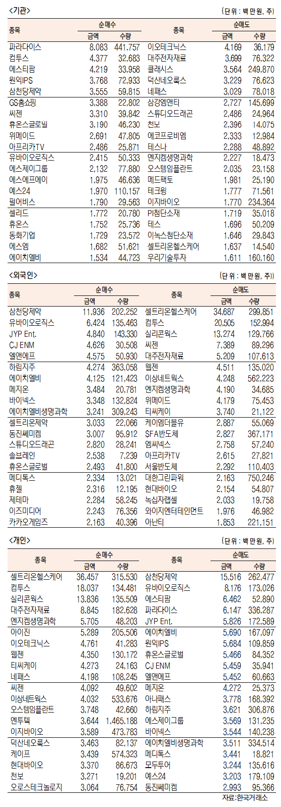 [표]코스닥 기관·외국인·개인 순매수·도 상위종목(5월 10일-최종치)