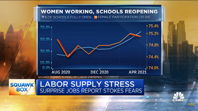 미국의 학교 재개와 여성인력의 고용시장 참여에는 상관관계가 있다. 하지만 4월에는 이게 깨졌다. /CNBC 방송화면 캡처