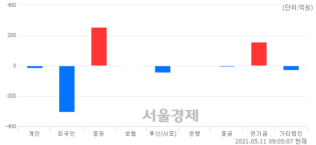 [개장 시황] 코스피 3239.92..  외국인의 '팔자' 기조에 하락 출발 (▼9.38, -0.29%)