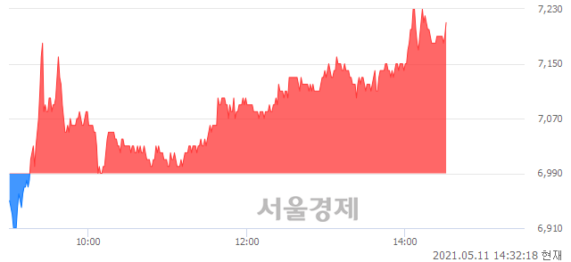 <코>한국전자금융, 3.15% 오르며 체결강도 강세로 반전(101%)