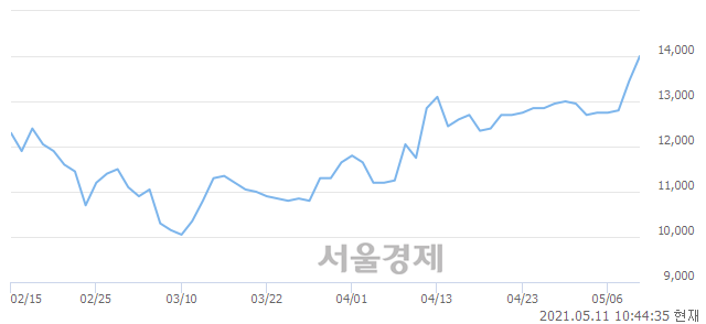 <코>미디어젠, 전일 대비 7.06% 상승.. 일일회전율은 2.33% 기록