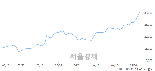 <코>이즈미디어, 6.06% 오르며 체결강도 강세 지속(169%)