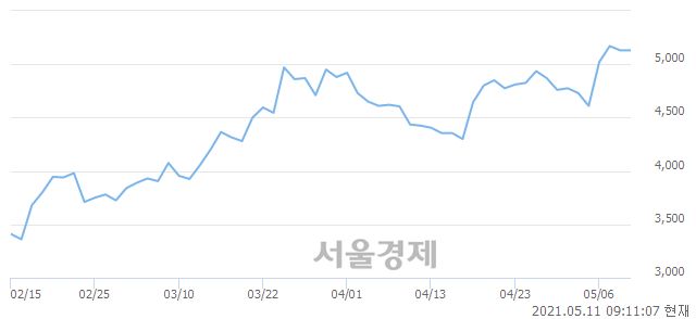 <유>한화손해보험, 장중 신고가 돌파.. 5,210→5,290(▲80)