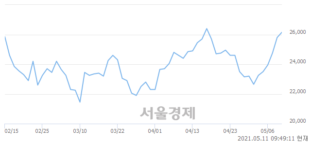 <유>에스엘, 3.68% 오르며 체결강도 강세 지속(184%)