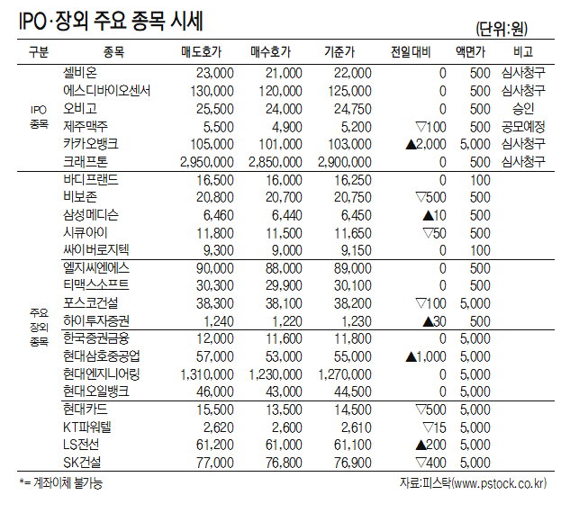 [표]IPO장외 주요 종목 시세(5월 11일)