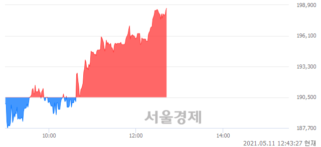 <코>휴젤, 4.25% 오르며 체결강도 강세 지속(154%)