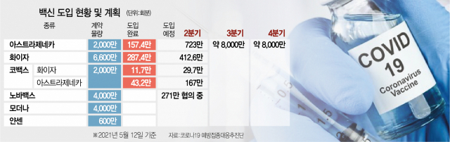 2,000만회분 공급 차질 땐 9월 전국민 접종 '흔들'