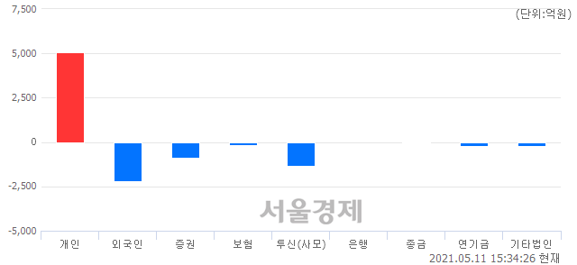 [마감 시황]  외국인과 기관의 동반 매도세.. 코스닥 978.61(▼14.19, -1.43%) 하락 마감