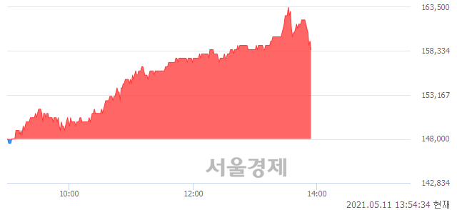 <유>롯데칠성, 전일 대비 7.77% 상승.. 일일회전율은 1.12% 기록