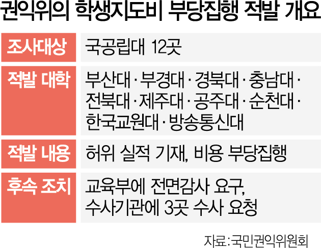 횟수·날짜 조작...학생지도비 챙긴 국립대 교수들