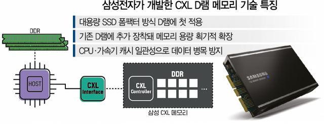 삼성 'D램 초격차'…DDR 잇는 차세대 표준 개발