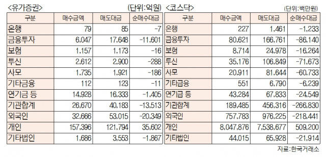 [표]유가증권 코스닥 투자주체별 매매동향(5월 11일-최종치)