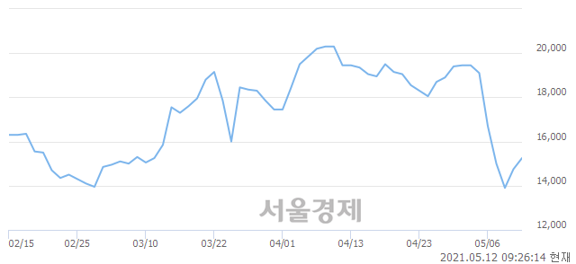 <코>넥스턴바이오, 4.41% 오르며 체결강도 강세 지속(246%)