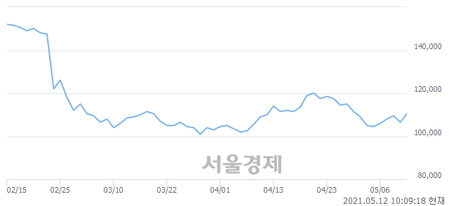 <유>SK바이오팜, 전일 대비 7.04% 상승.. 일일회전율은 0.53% 기록