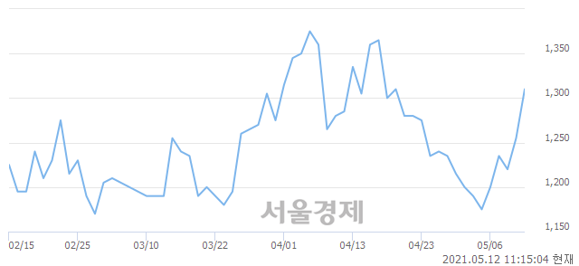 <코>제이엠아이, 전일 대비 8.76% 상승.. 일일회전율은 3.27% 기록