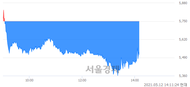 <코>비디아이, 매수잔량 458% 급증