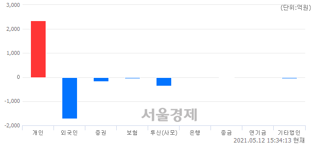 [마감 시황]  외국인과 기관의 동반 매도세.. 코스닥 967.10(▼11.51, -1.18%) 하락 마감
