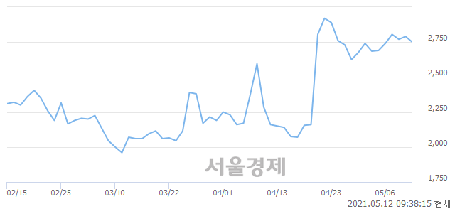<코>수성이노베이션, 매수잔량 349% 급증