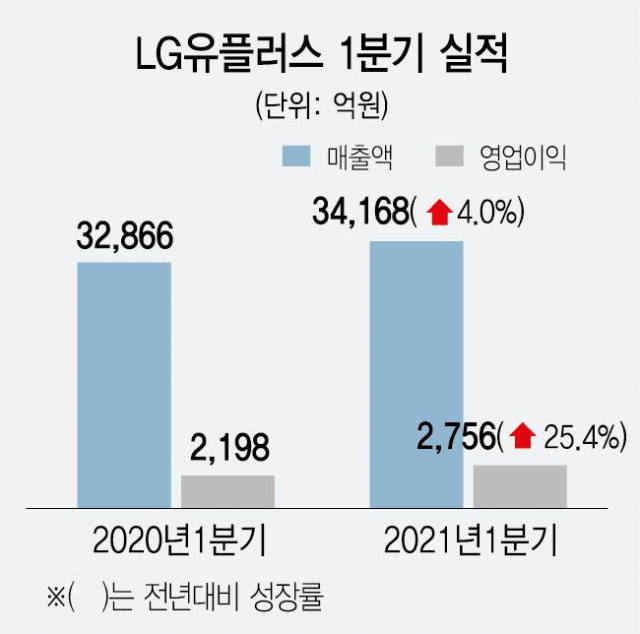 LGU+도 어닝서프라이즈…1분기 역대 최대 분기 실적
