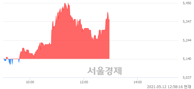 <코>유앤아이, 4.86% 오르며 체결강도 강세 지속(132%)