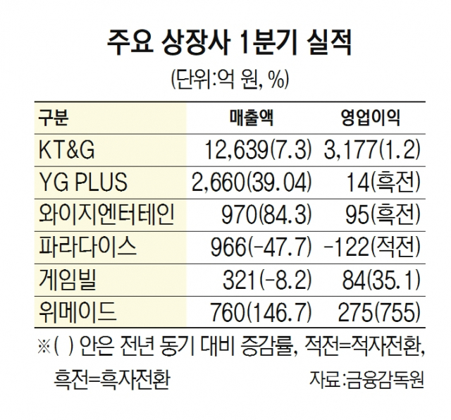 KT&G. 궐련형 담배 '릴' 판매호조에 매출 7.3%↑