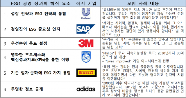 ESG 경영 성과의 여섯 가지 핵심 요소 /자료제공=전경련