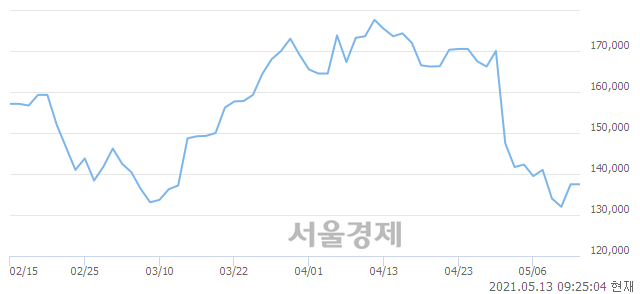 <코>컴투스, 4.58% 오르며 체결강도 강세 지속(164%)