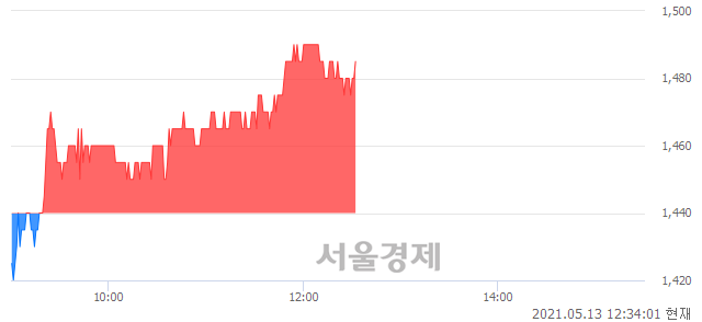 <코>대명소노시즌, 3.13% 오르며 체결강도 강세 지속(127%)
