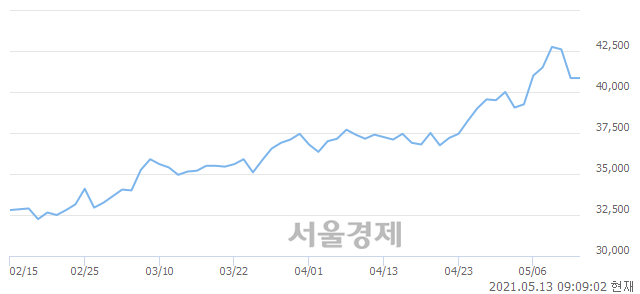 <유>신한지주, 매도잔량 413% 급증