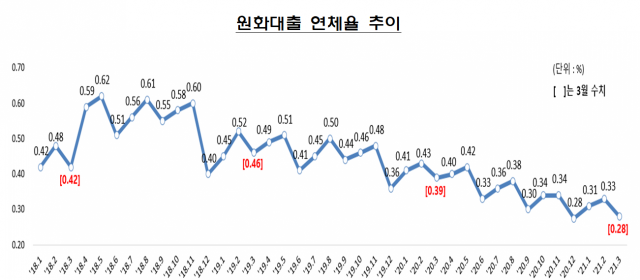 3월말 은행권 대출 연체율 0.28%…역대 최저치