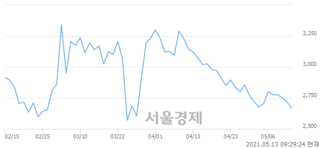 <코>모베이스전자, 3.13% 오르며 체결강도 강세 지속(112%)