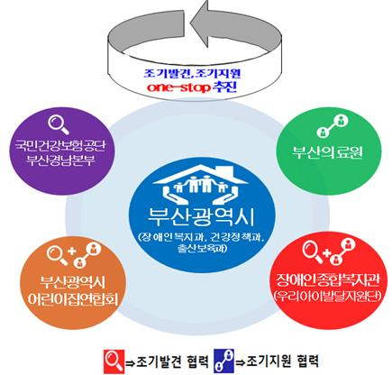 부산시가 장애 위험 영유아를 조기에 발견해 장애 발생을 최소화하려고 지역사회와 손을 잡는다. 우리아이발달지원사업 협력체계./사진제공=부산시