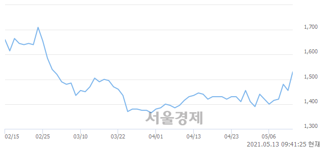 <코>엘컴텍, 전일 대비 7.22% 상승.. 일일회전율은 6.17% 기록