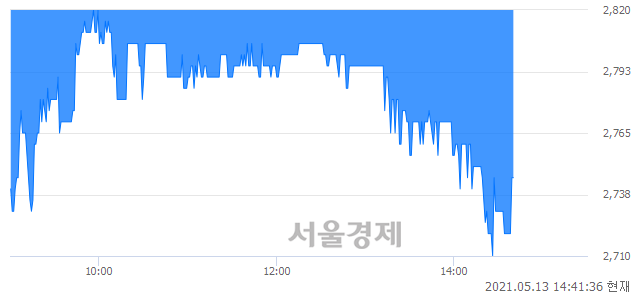 <코>아즈텍WB, 매도잔량 565% 급증