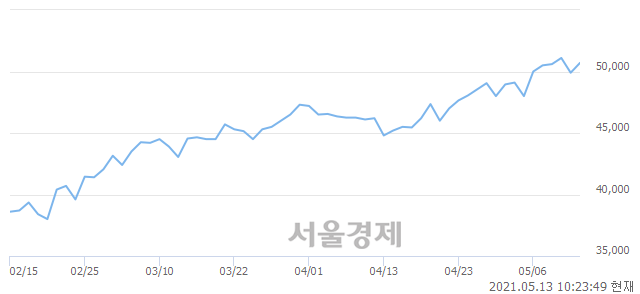 <유>DB손해보험, 3.01% 오르며 체결강도 강세 지속(189%)