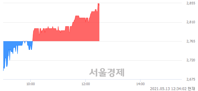 <코>아우딘퓨쳐스, 3.07% 오르며 체결강도 강세 지속(316%)