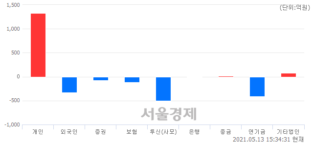 [마감 시황]  외국인과 기관의 동반 매도세.. 코스닥 951.77(▼15.33, -1.59%) 하락 마감