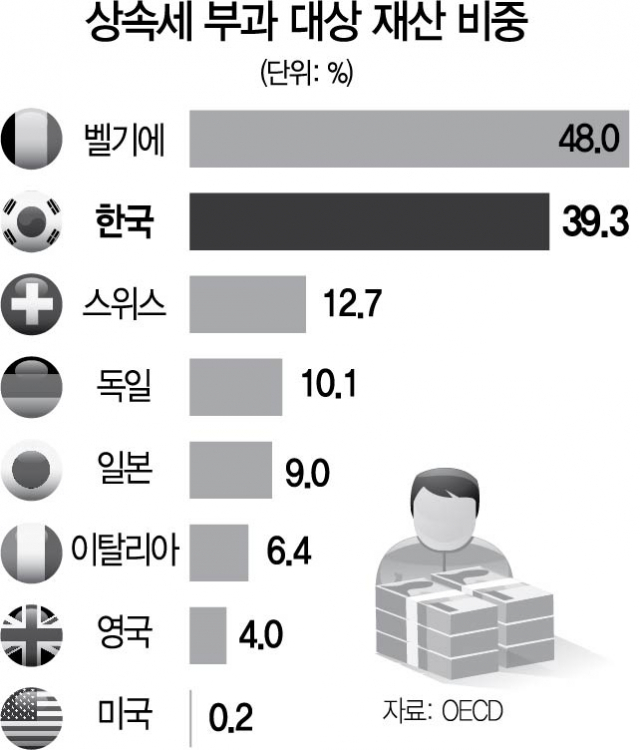韓 상속·증여세 비중 최고… OECD, 사업자산 우대조치 권고