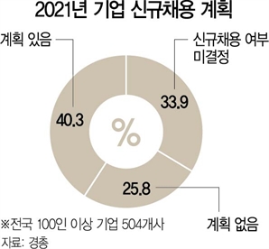 기업 10곳 중 6곳 "올 신규채용 계획 없거나 미정"