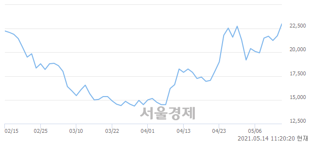 <유>인지컨트롤스, 전일 대비 7.82% 상승.. 일일회전율은 4.85% 기록